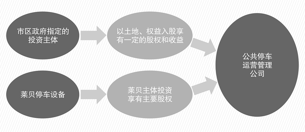 莱贝停车设备投资经营PPP简易介绍图.jpg