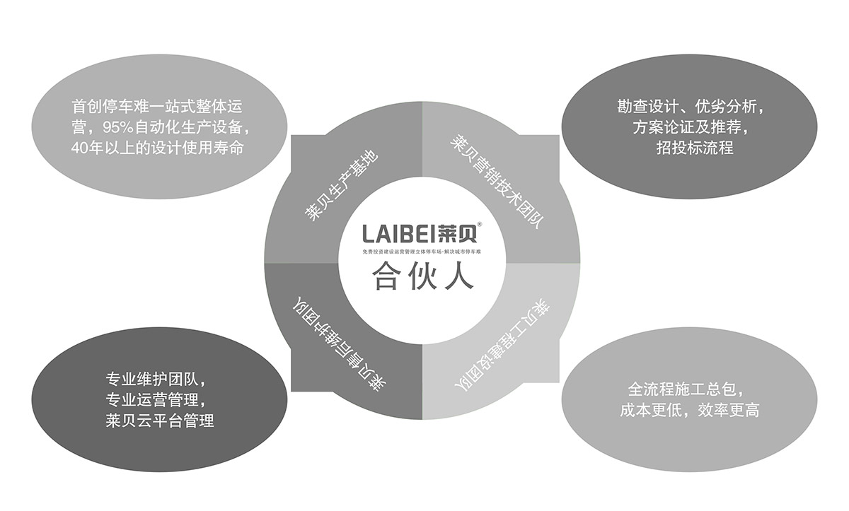 莱贝停车设备投资经营合伙人模式.jpg