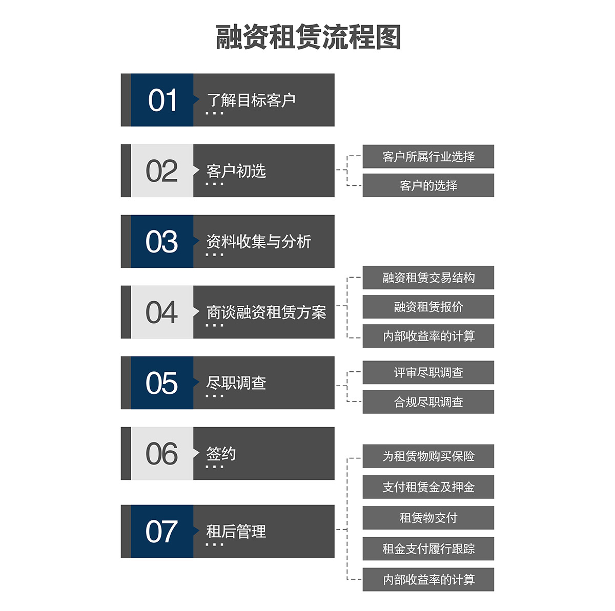 莱贝融资租赁流程图.jpg