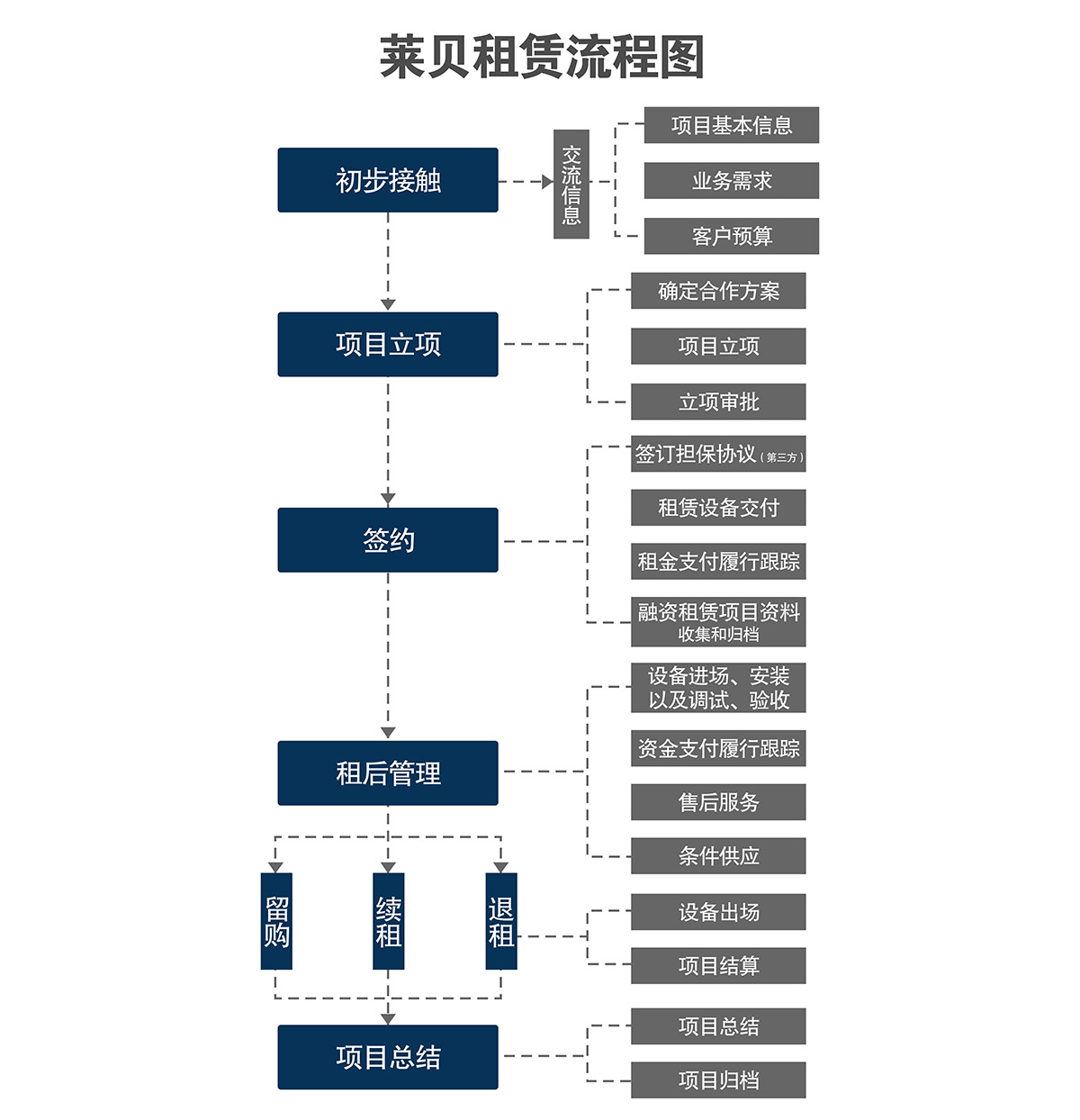 莱贝停车设备投资经营流程图.jpg